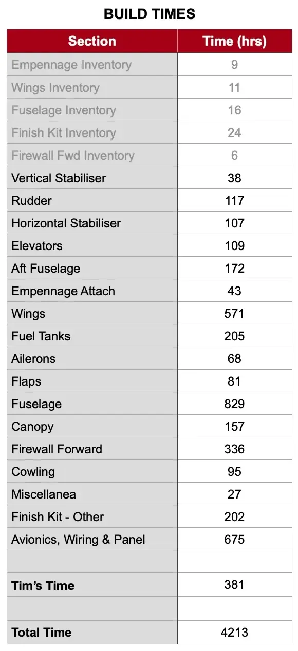 build times